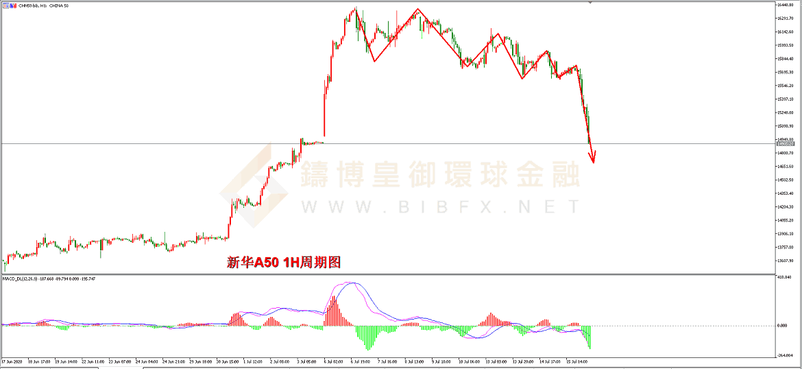 御金国际-新华A50走势图