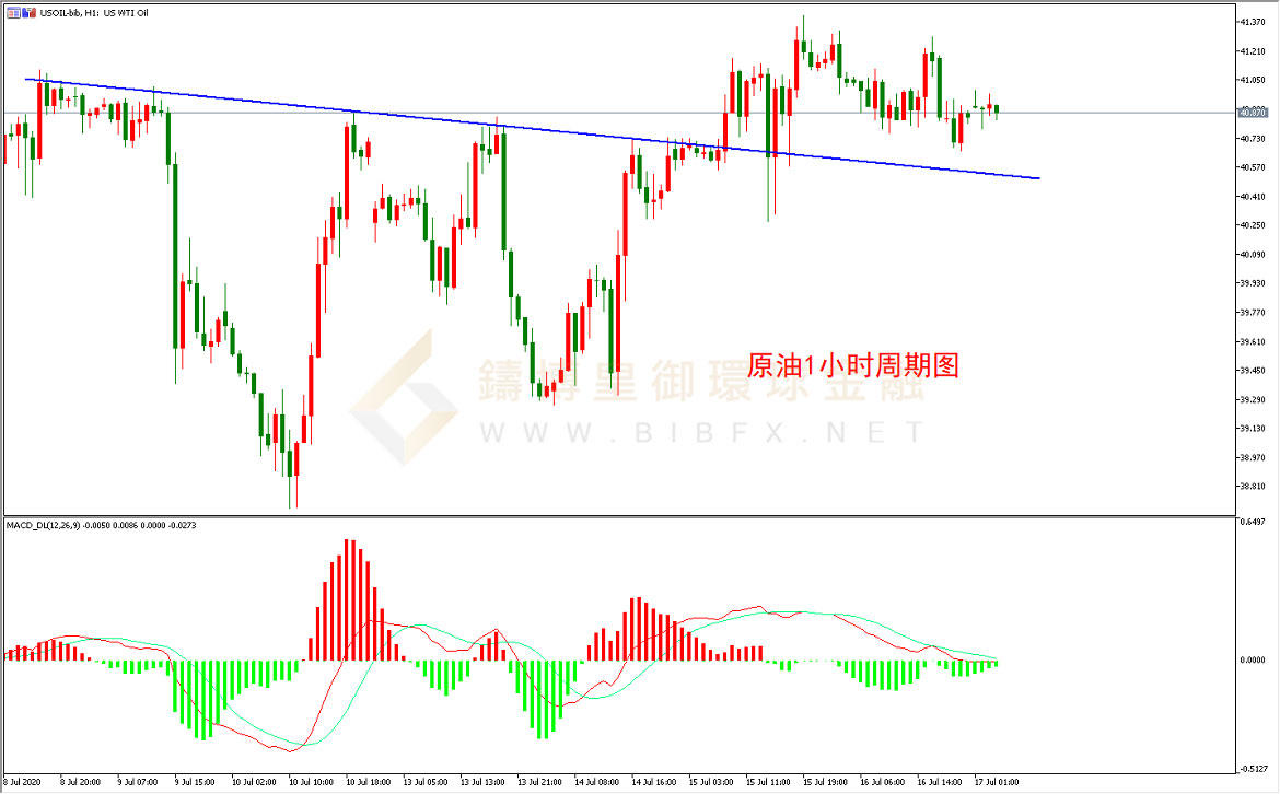 御金国际-美原油走势图