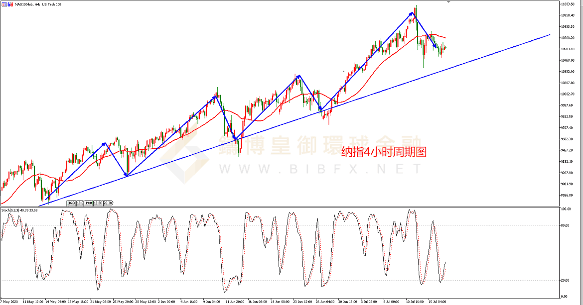 御金国际-纳指走势图