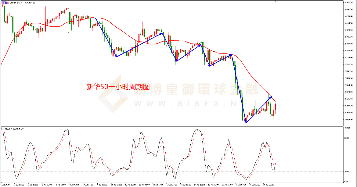 御金国际-新华A50走势图