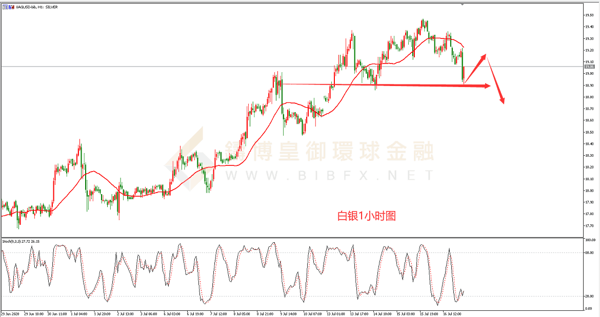 御金国际-白银走势图