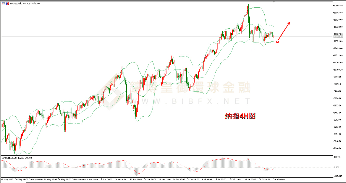 御金国际-纳指走势图