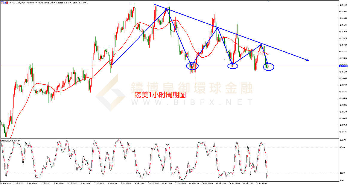 御金国际-英镑/美元