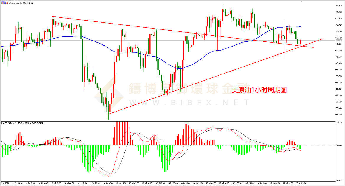 御金国际-美原油走势图
