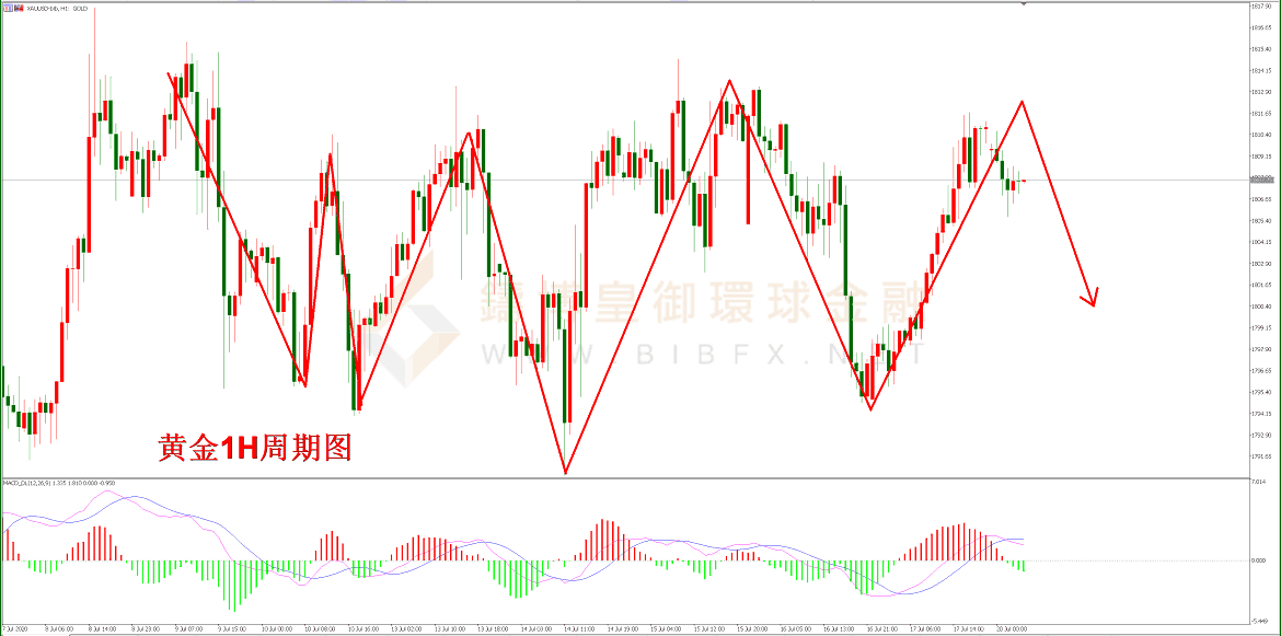 御金国际-黄金走势图