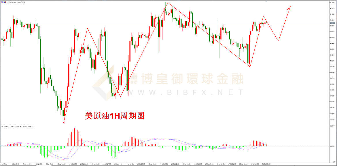 御金国际-美原油走势图