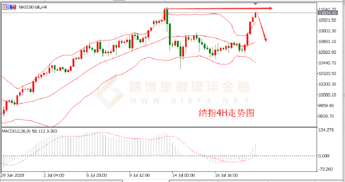 御金国际-纳指走势图