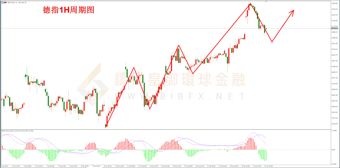 御金国际-德指走势图