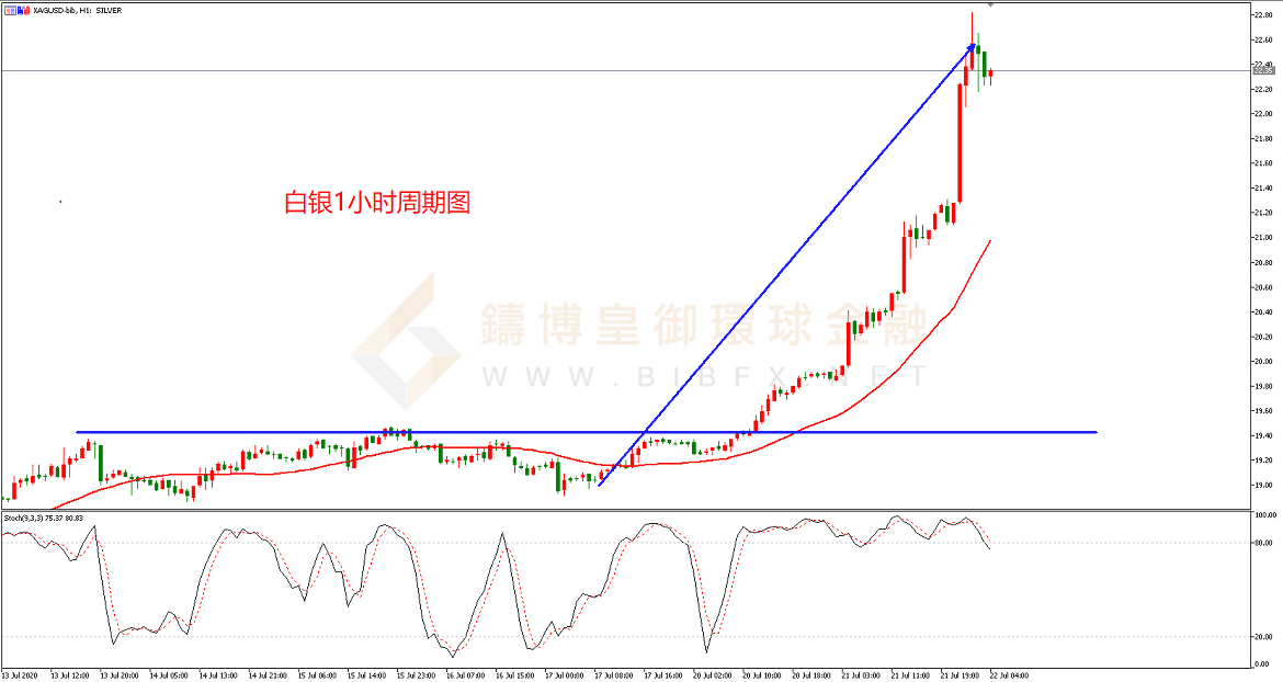 御金国际-白银走势图