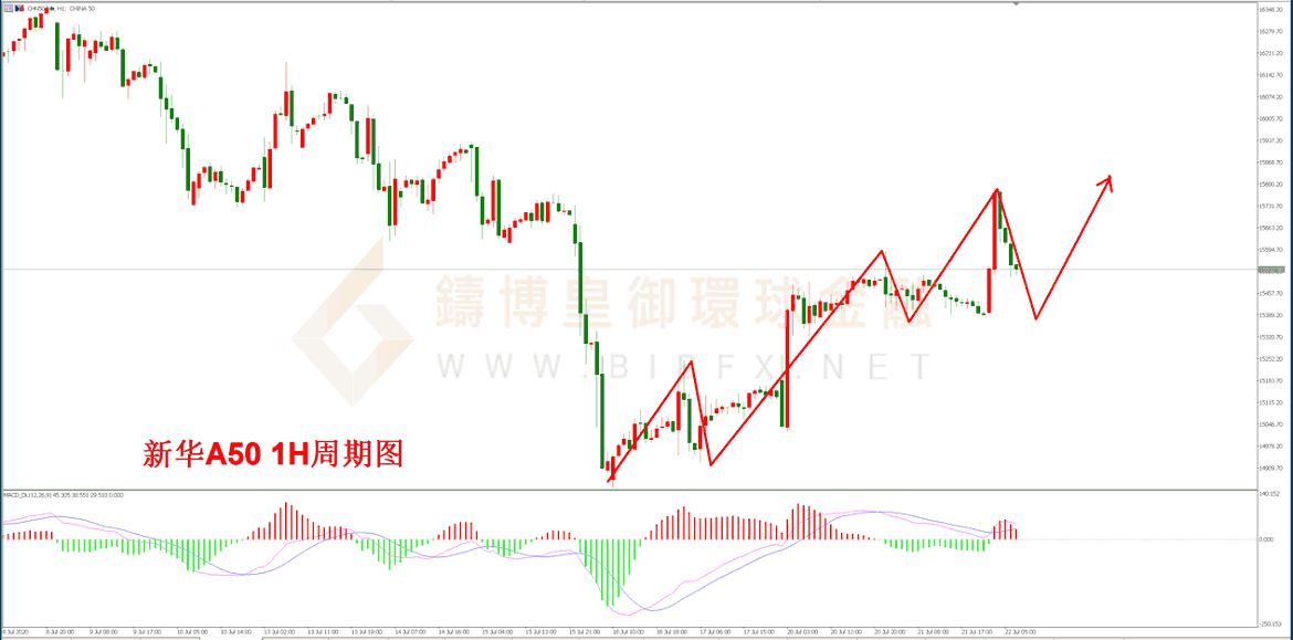 御金国际-新华A50走势图