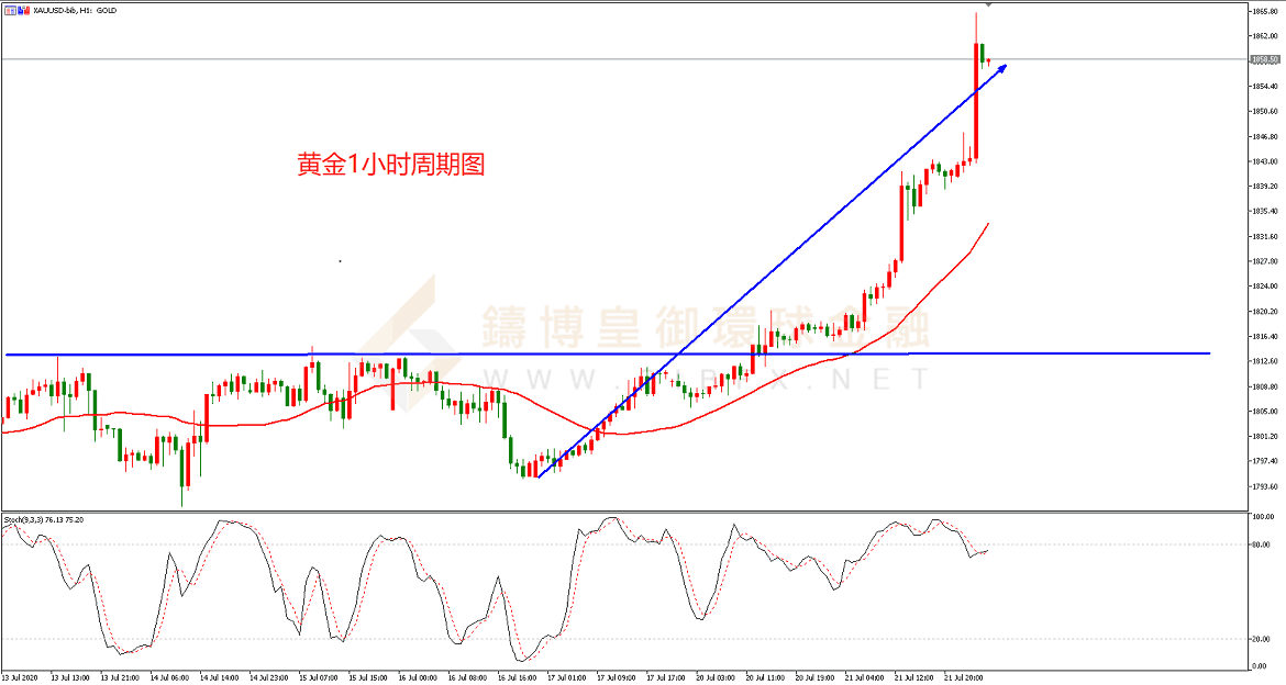御金国际-黄金走势图