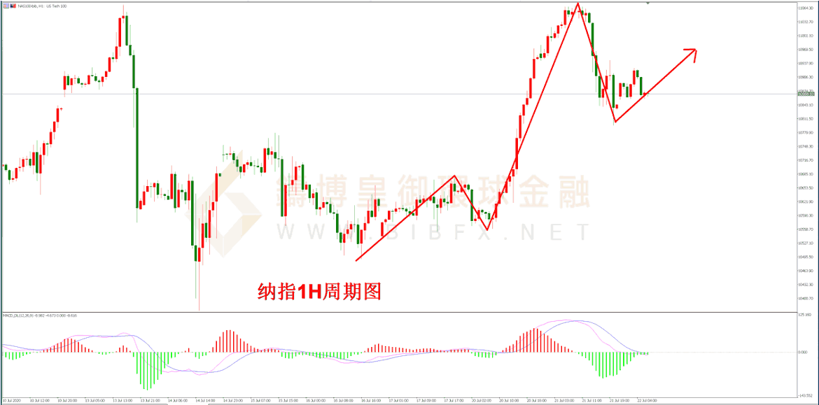 御金国际-纳指走势图