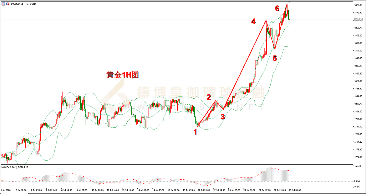 御金国际-黄金走势图