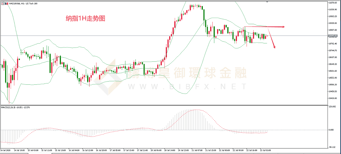 御金国际-纳指走势图