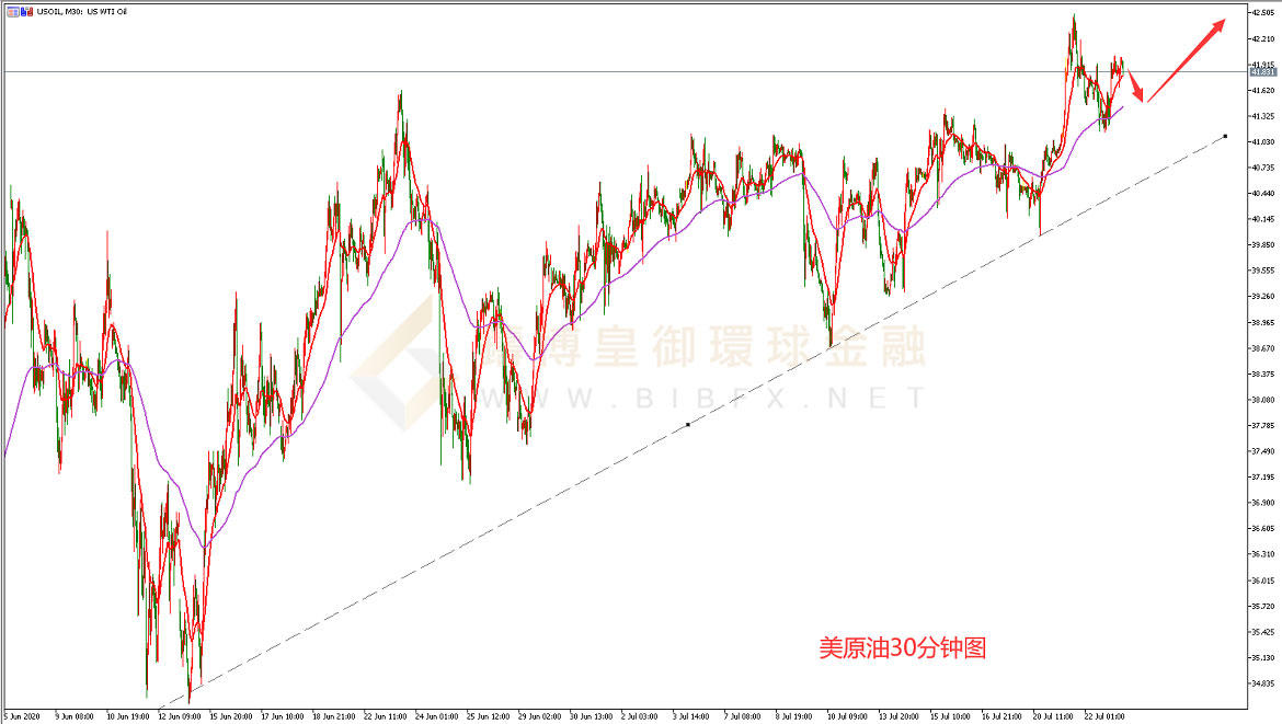 御金国际-美原油走势图