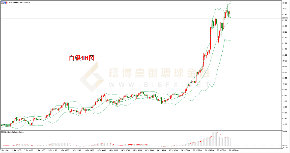 御金国际-白银走势图