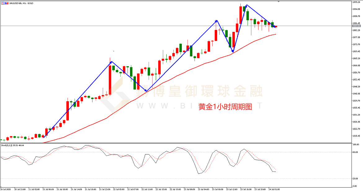 御金国际-黄金走势图