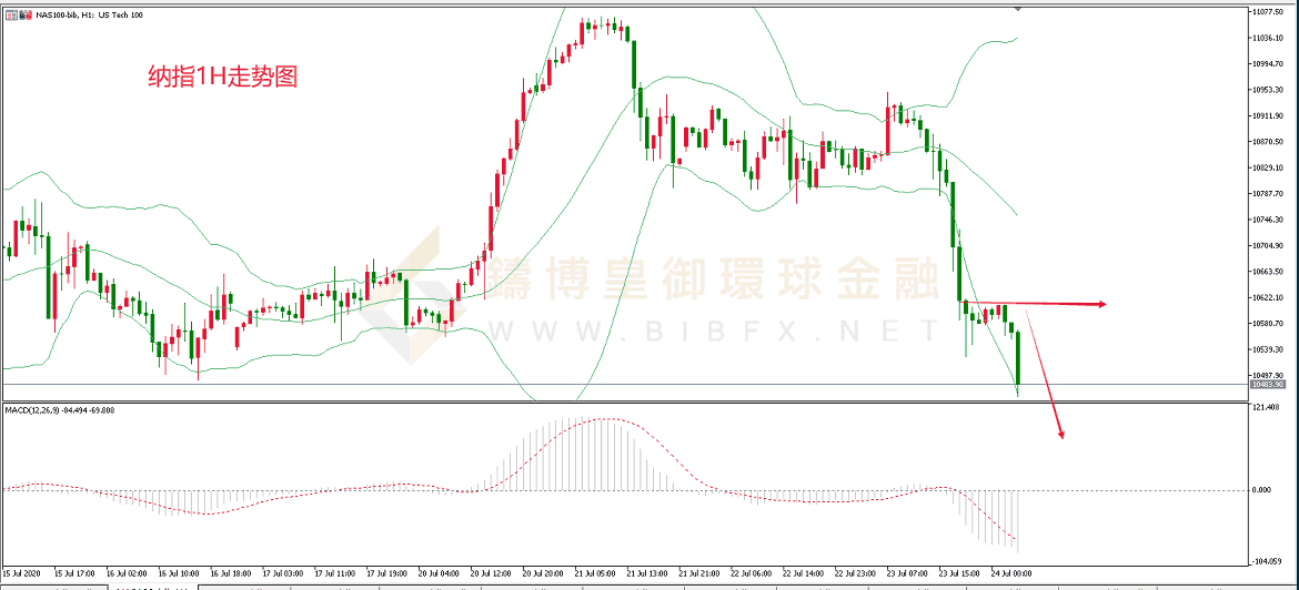 御金国际-纳指走势图