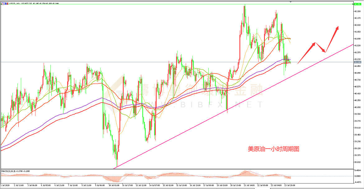 御金国际-美原油走势图