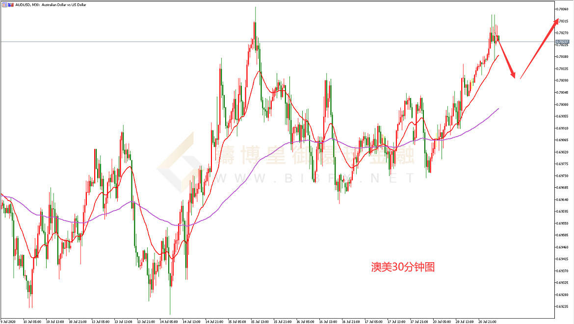 御金国际-澳元/美元