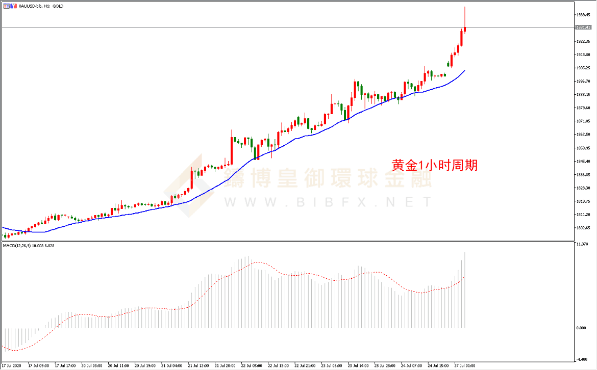 御金国际-黄金走势图