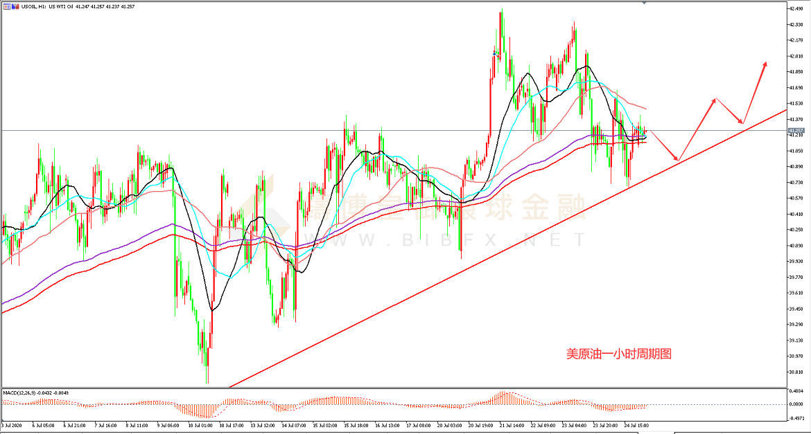 御金国际-美原油走势图
