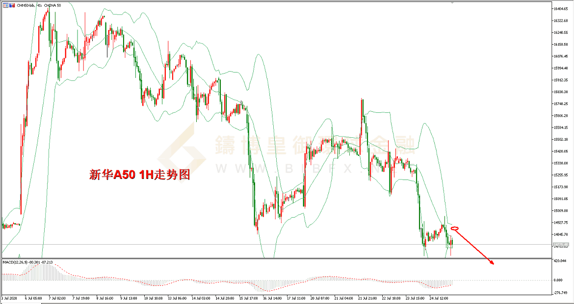 御金国际-新华A50走势图