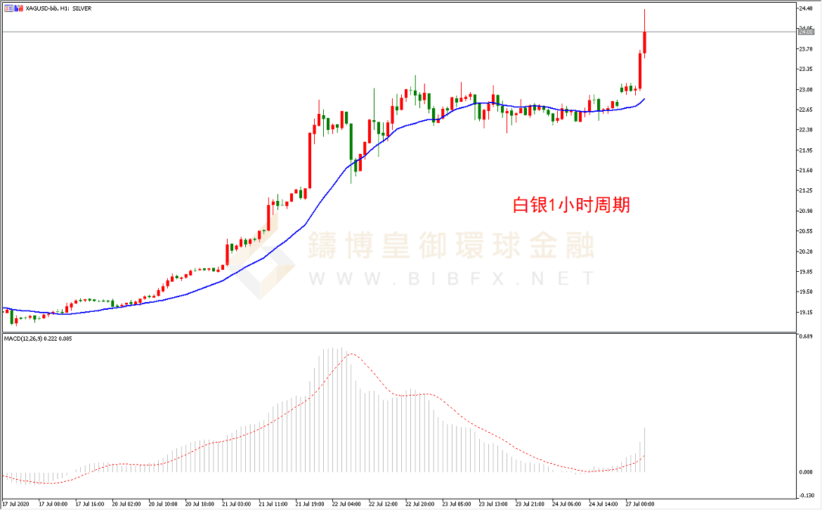 御金国际-白银走势图
