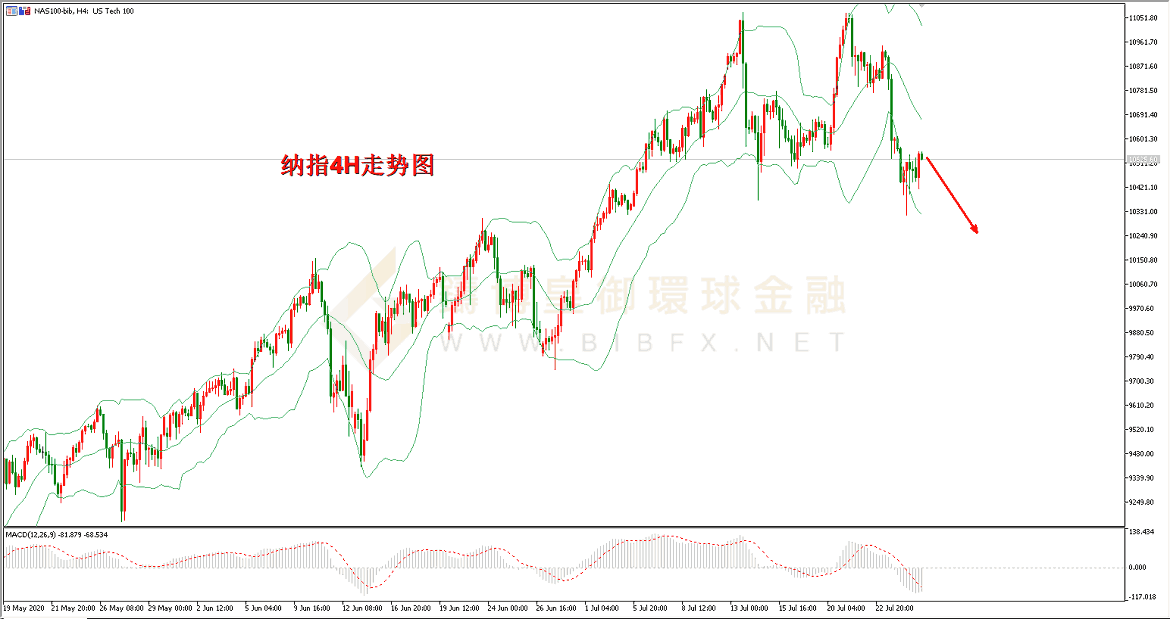 御金国际-纳指走势图