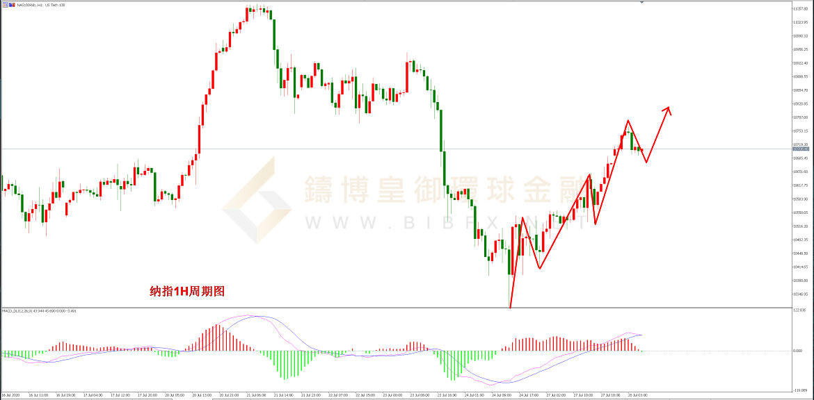 御金国际-纳指走势图