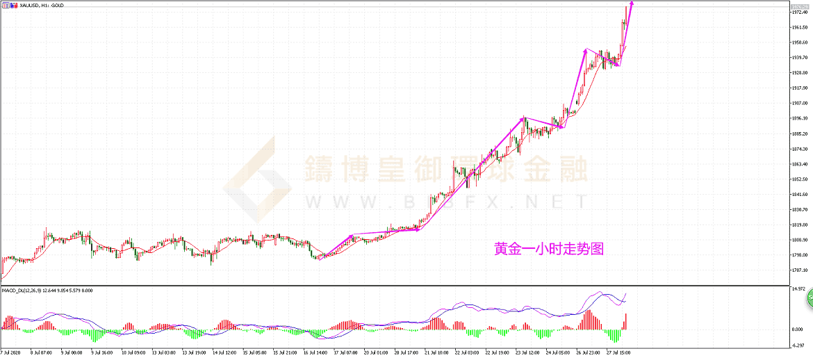 御金国际-黄金走势图