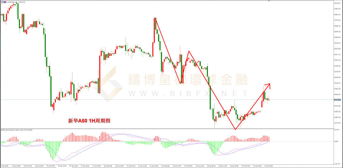 御金国际-新华A50走势图