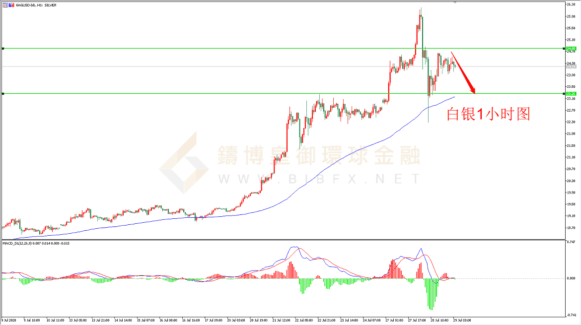 御金国际-白银走势图