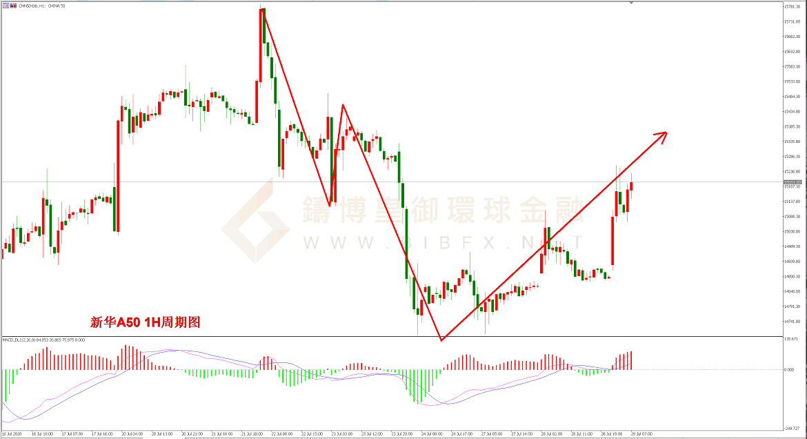 御金国际-新华A50走势图