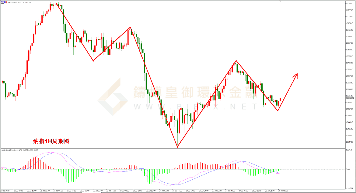 御金国际-纳指走势图