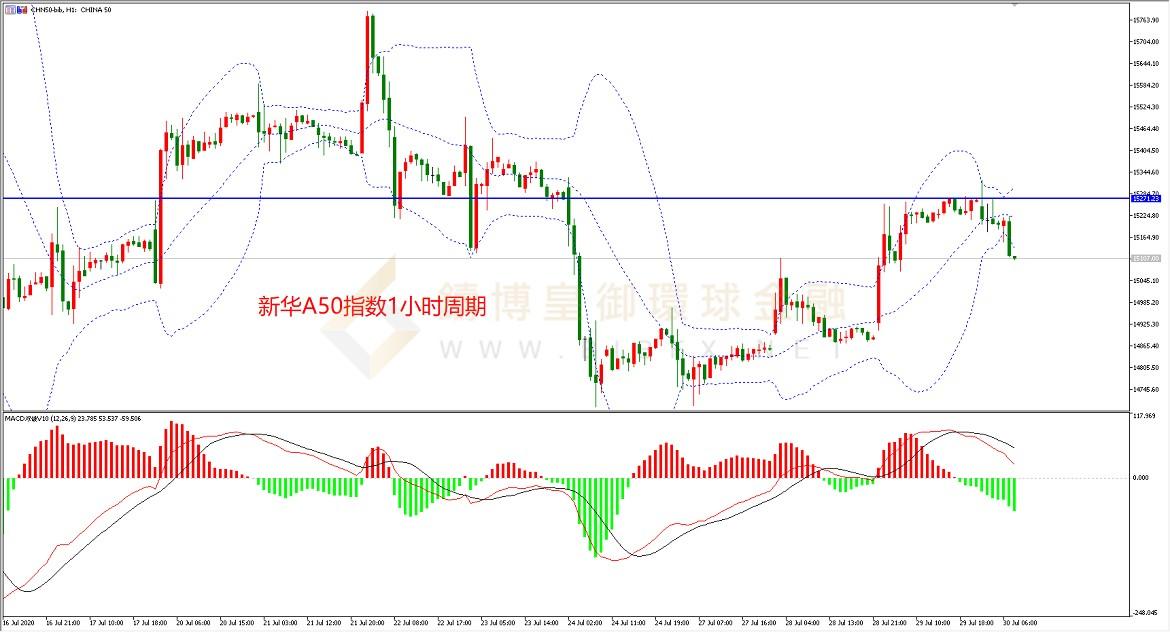 御金国际-新华A50走势图