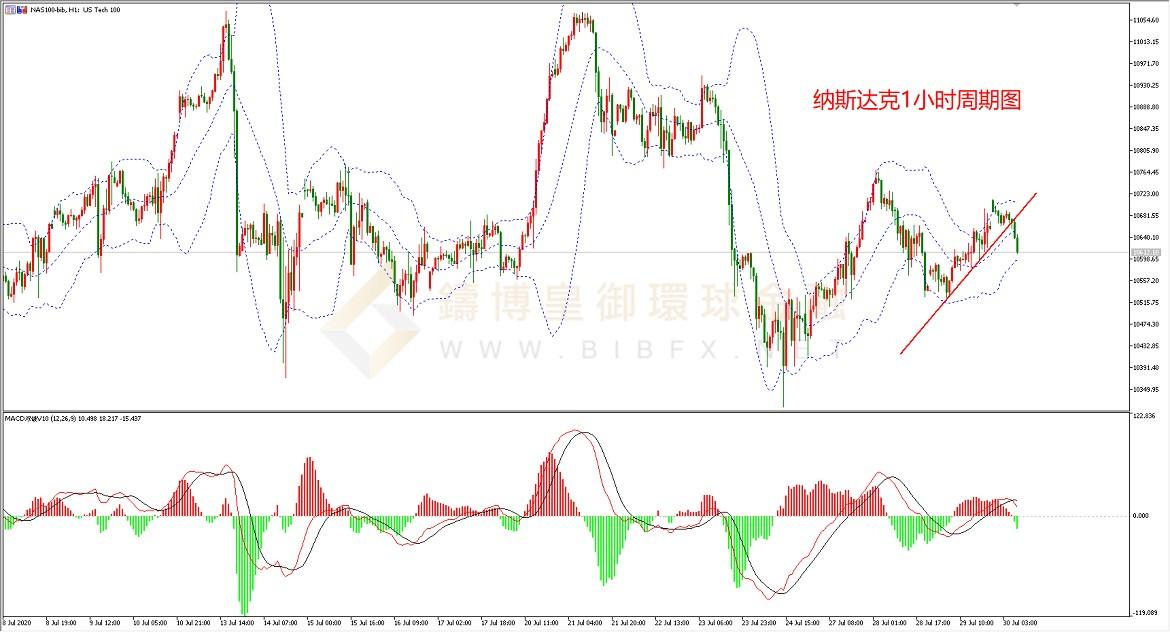 御金国际-纳指走势图