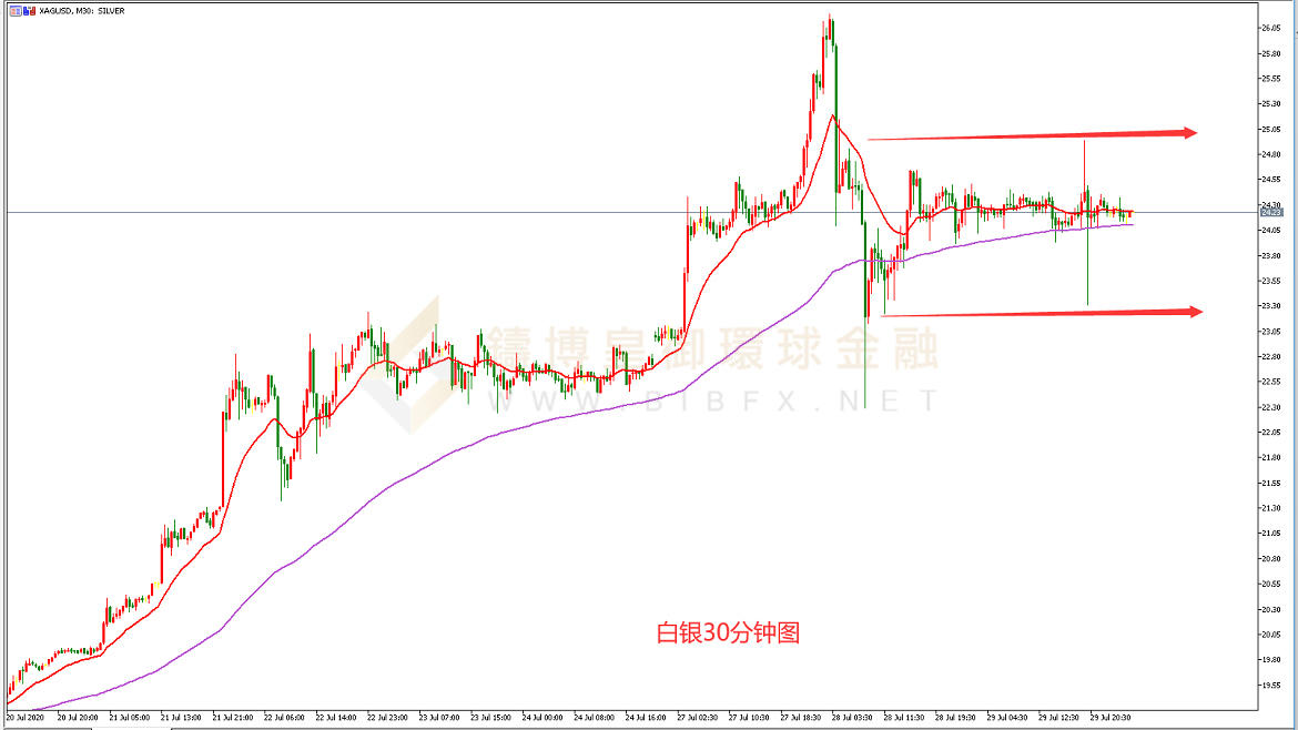 御金国际-白银走势图