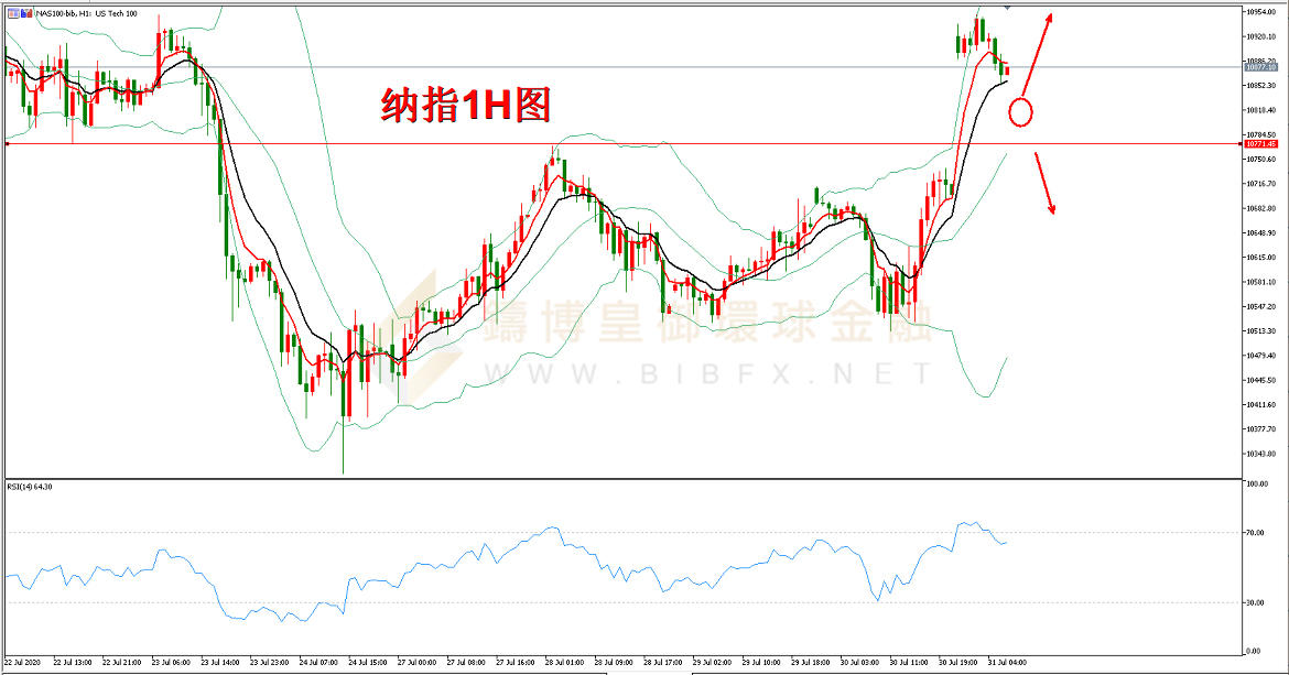 御金国际-纳指走势图