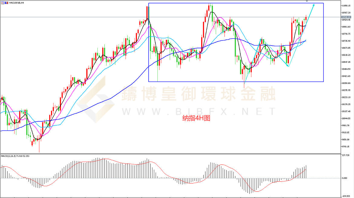 御金国际-纳指走势图