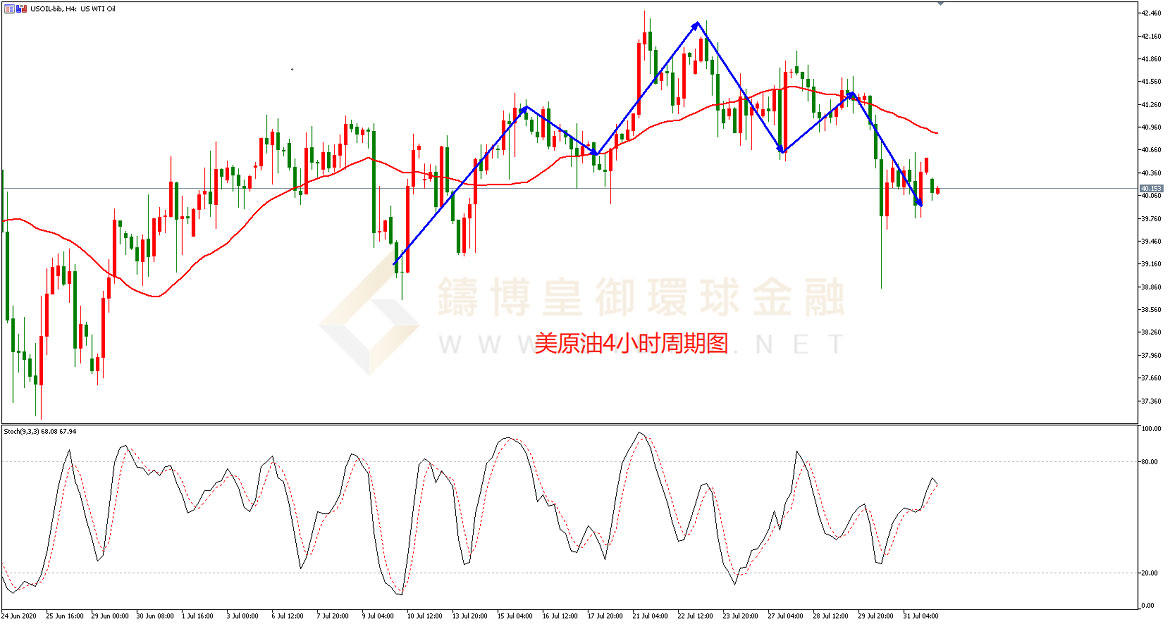 御金国际-美原油走势图