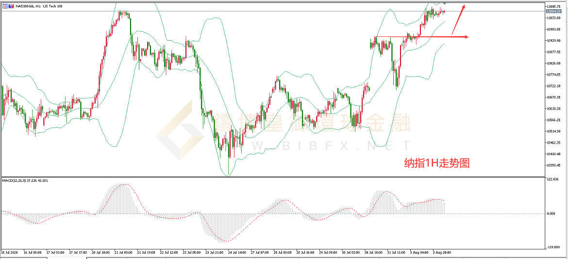 御金国际-纳指走势图
