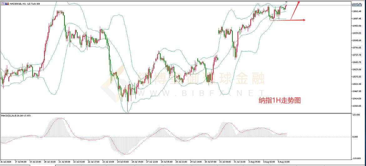 御金国际-纳指走势图