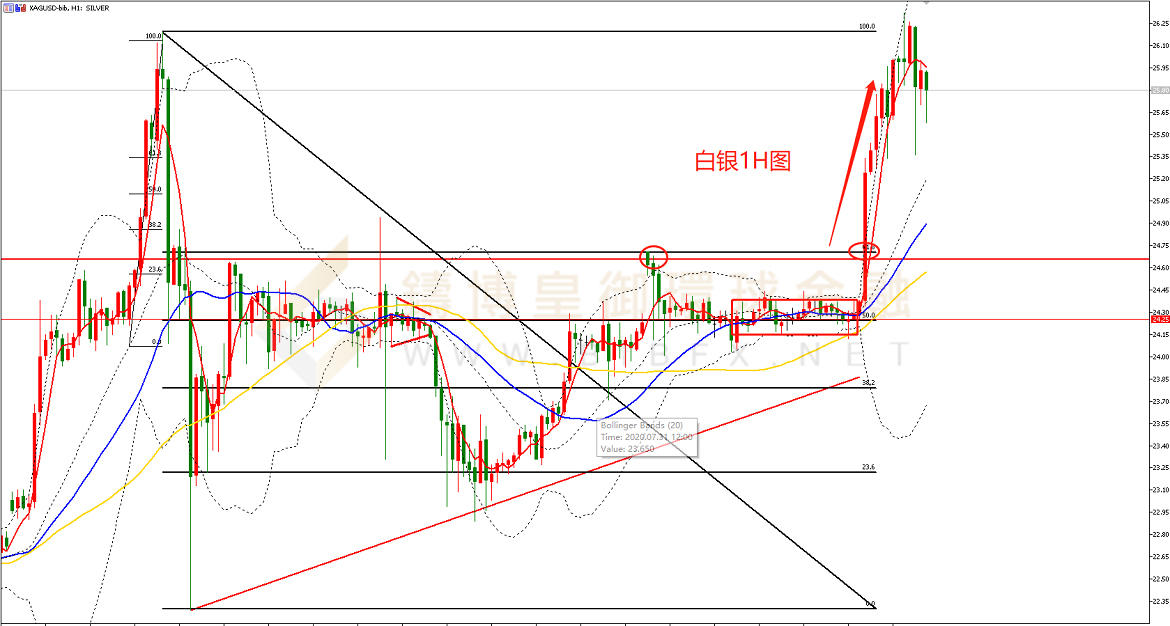 御金国际-白银走势图