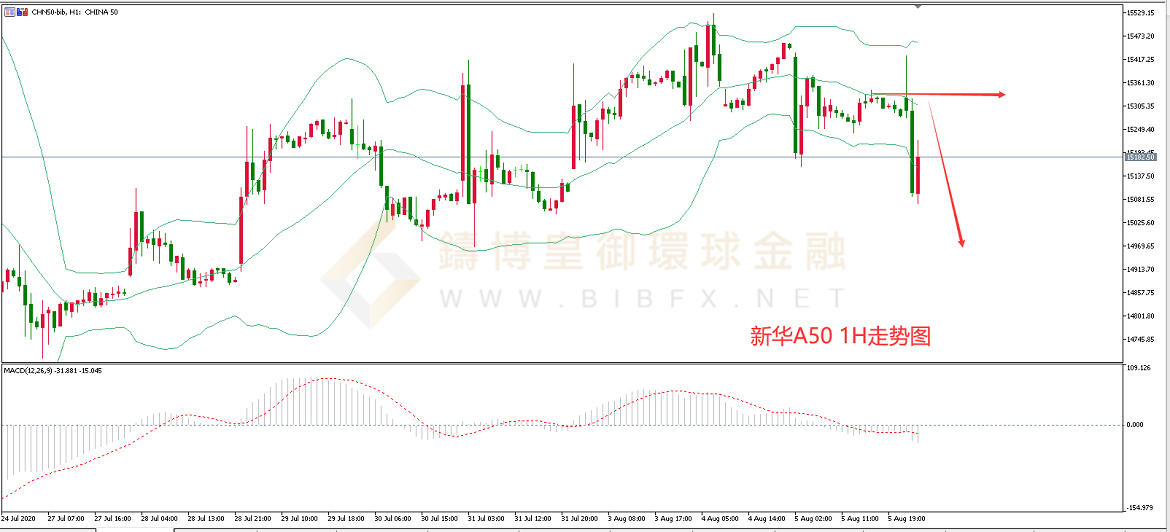 御金国际-新华A50走势图