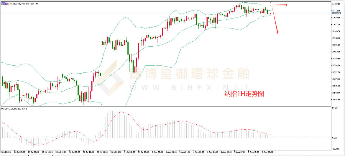 御金国际-纳指走势图