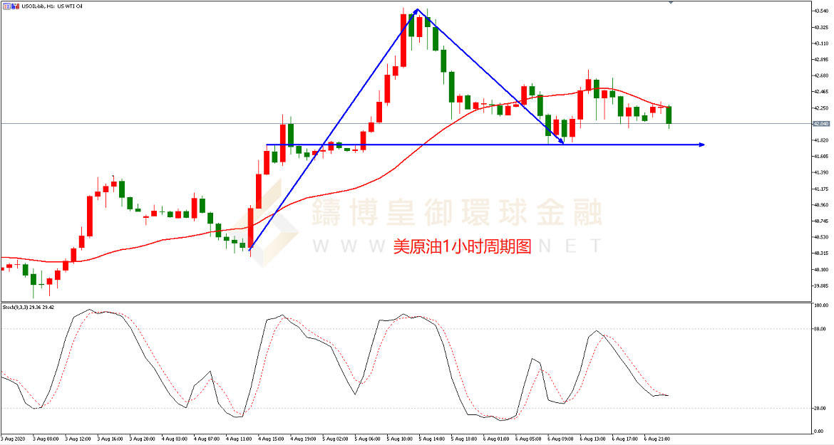 御金国际-美原油走势图