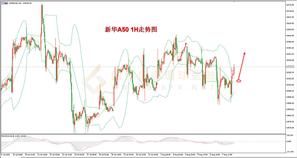 御金国际-新华A50走势图