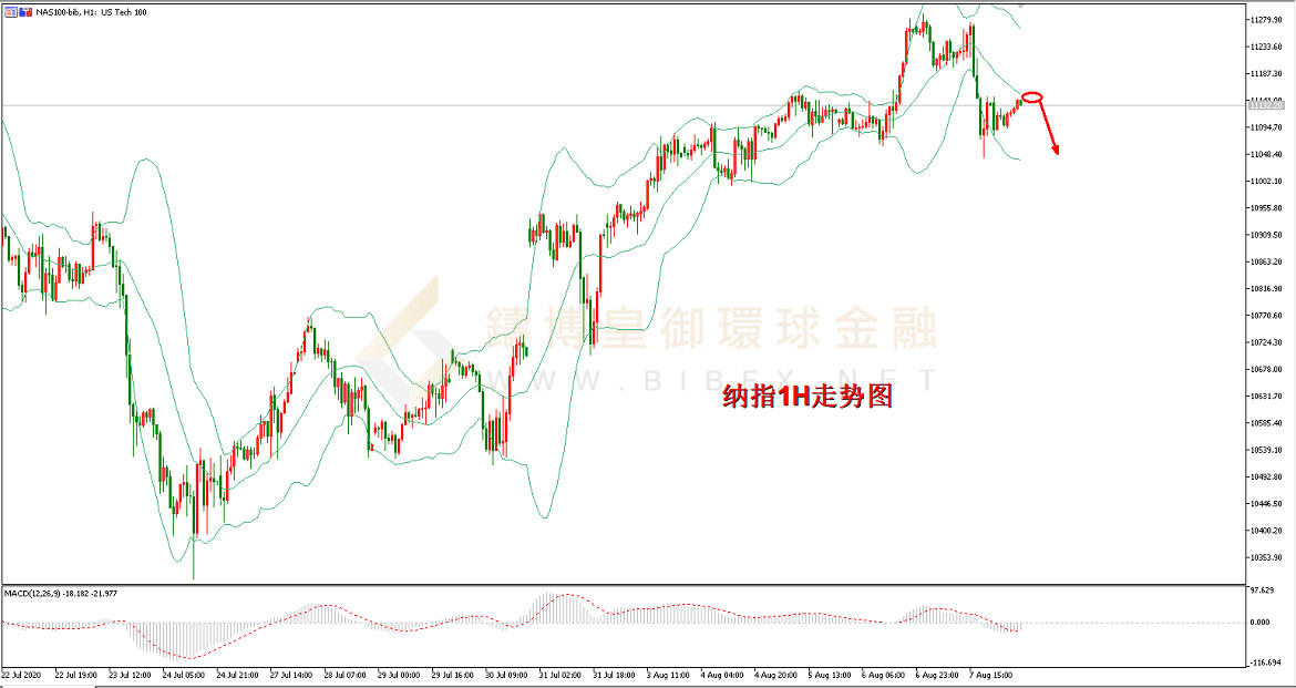 御金国际-纳指走势图