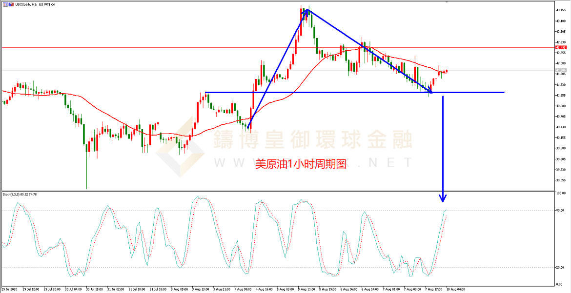 御金国际-美原油走势图